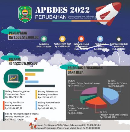 APBDesa Tahun 2022 Perubahan